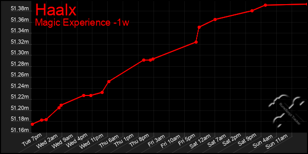 Last 7 Days Graph of Haalx