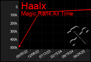 Total Graph of Haalx