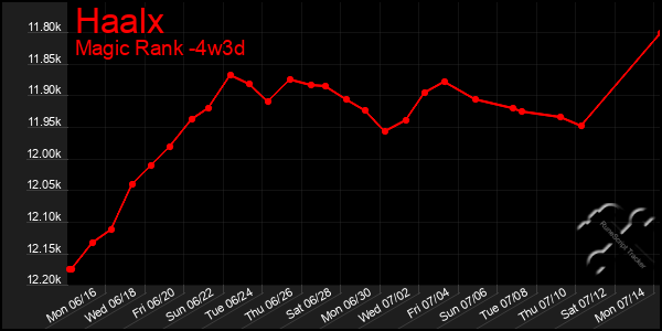 Last 31 Days Graph of Haalx