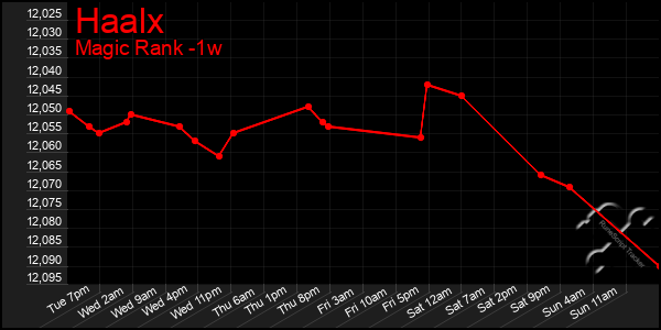 Last 7 Days Graph of Haalx