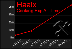 Total Graph of Haalx