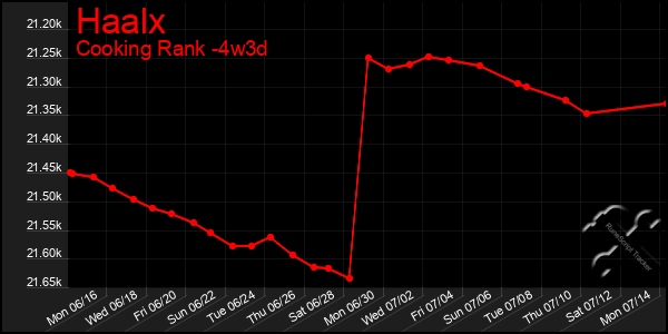 Last 31 Days Graph of Haalx