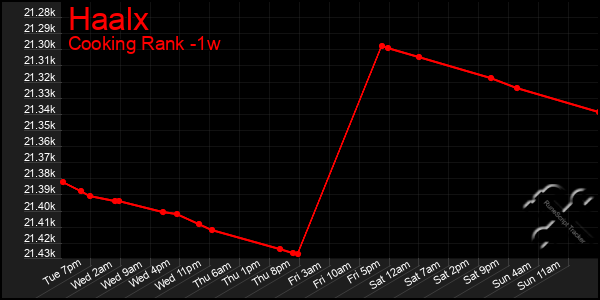 Last 7 Days Graph of Haalx