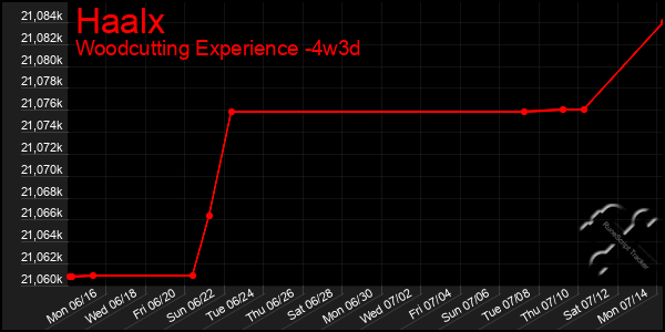 Last 31 Days Graph of Haalx