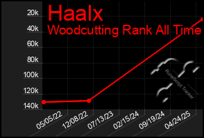 Total Graph of Haalx