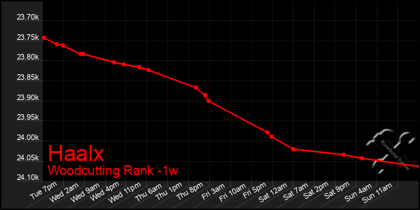Last 7 Days Graph of Haalx