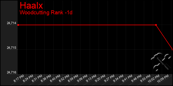 Last 24 Hours Graph of Haalx