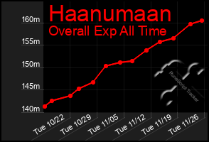 Total Graph of Haanumaan