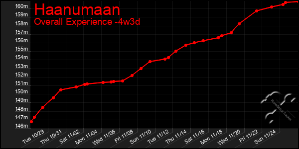 Last 31 Days Graph of Haanumaan