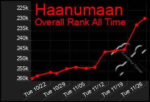 Total Graph of Haanumaan