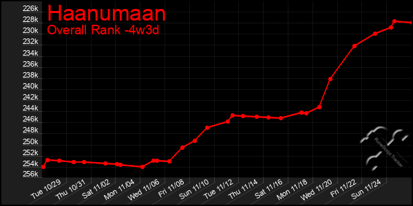 Last 31 Days Graph of Haanumaan