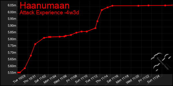 Last 31 Days Graph of Haanumaan