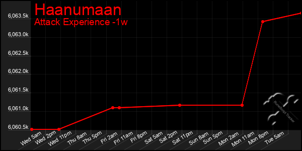 Last 7 Days Graph of Haanumaan