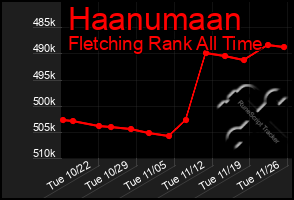 Total Graph of Haanumaan