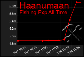 Total Graph of Haanumaan