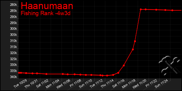 Last 31 Days Graph of Haanumaan