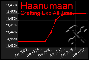 Total Graph of Haanumaan