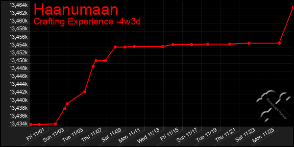 Last 31 Days Graph of Haanumaan