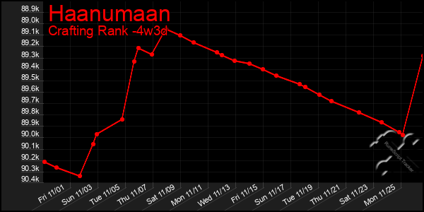 Last 31 Days Graph of Haanumaan