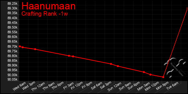 Last 7 Days Graph of Haanumaan