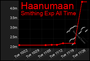 Total Graph of Haanumaan