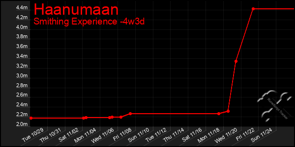 Last 31 Days Graph of Haanumaan