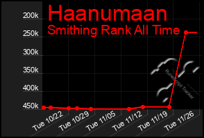 Total Graph of Haanumaan