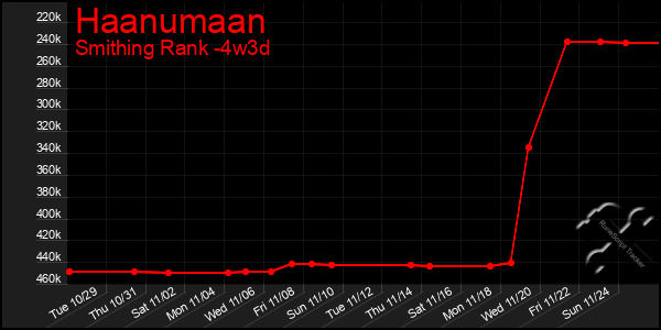 Last 31 Days Graph of Haanumaan