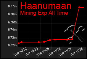 Total Graph of Haanumaan