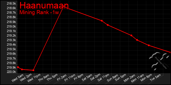 Last 7 Days Graph of Haanumaan