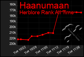 Total Graph of Haanumaan