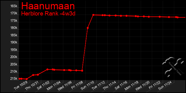 Last 31 Days Graph of Haanumaan