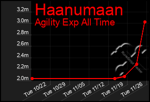 Total Graph of Haanumaan