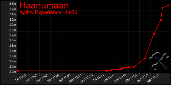 Last 31 Days Graph of Haanumaan