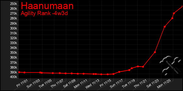 Last 31 Days Graph of Haanumaan