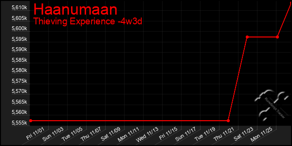 Last 31 Days Graph of Haanumaan