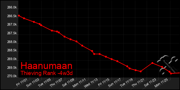 Last 31 Days Graph of Haanumaan