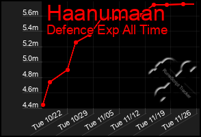 Total Graph of Haanumaan