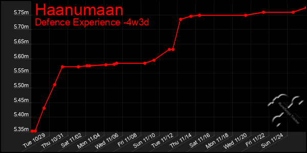 Last 31 Days Graph of Haanumaan