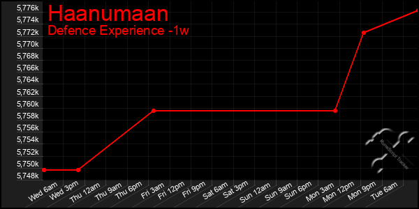 Last 7 Days Graph of Haanumaan