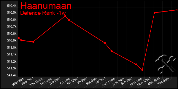 Last 7 Days Graph of Haanumaan