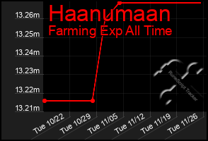 Total Graph of Haanumaan