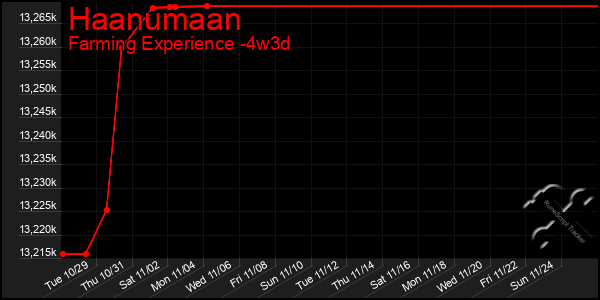 Last 31 Days Graph of Haanumaan