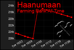 Total Graph of Haanumaan