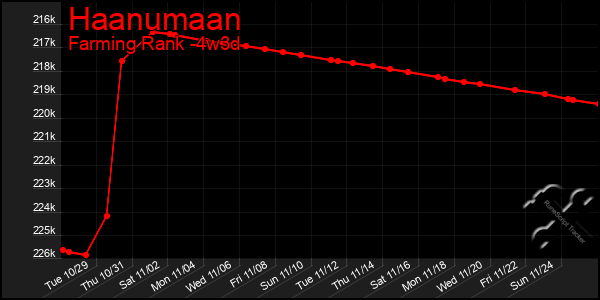 Last 31 Days Graph of Haanumaan