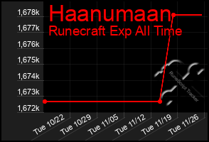 Total Graph of Haanumaan