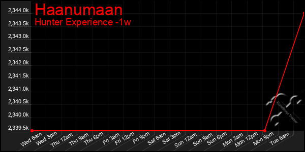 Last 7 Days Graph of Haanumaan