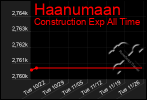 Total Graph of Haanumaan