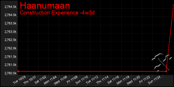 Last 31 Days Graph of Haanumaan