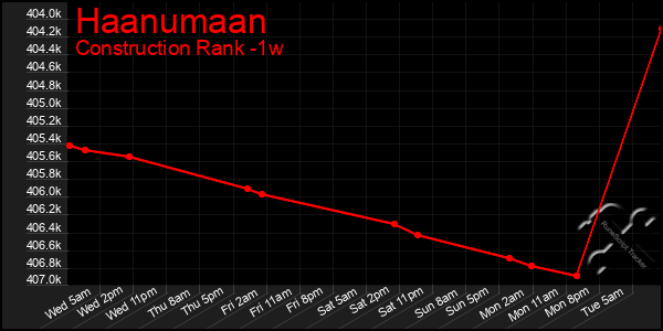 Last 7 Days Graph of Haanumaan